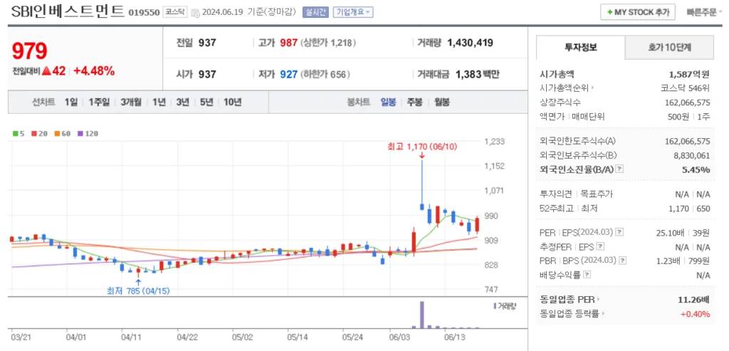 뱅크웨어글로벌 관련주 SBI인베스트먼트 주가 차트