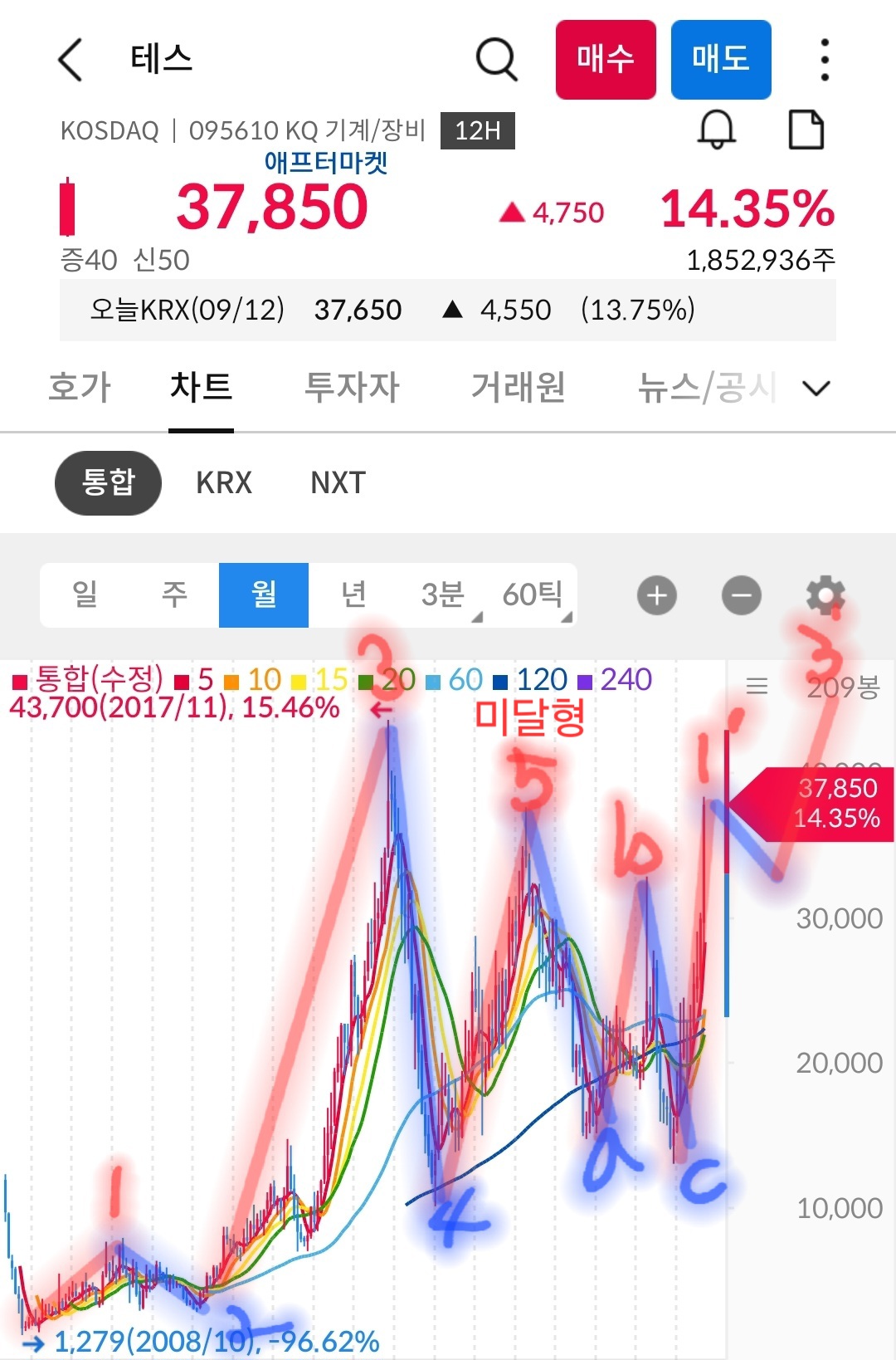 테스 차트 사진 출처 : 삼성증권 Photo Credit : Samsung Securities
