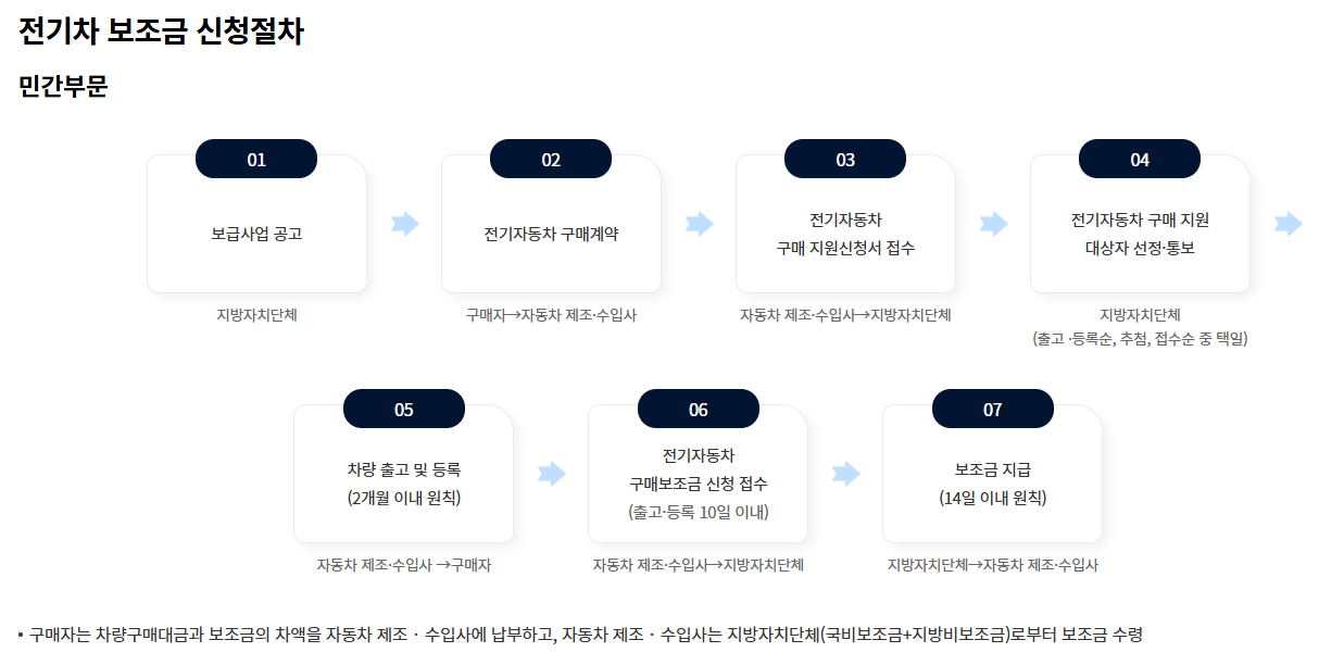 전기차 보조금 신청 절차 사진