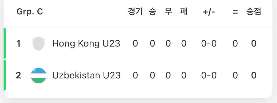 아시안게임 축구 C조 조별리그 순위