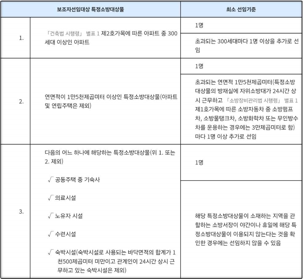 소방안전관리보조자 최소 선임인원