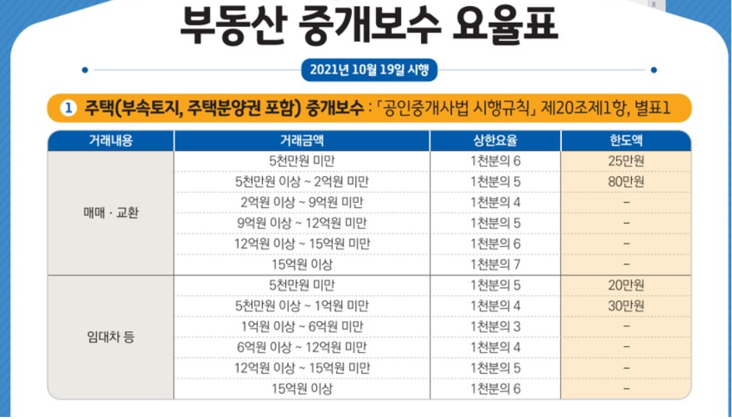 아파트-중개보수-요율표