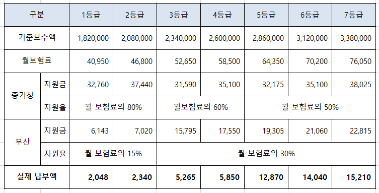 부산 지원금액