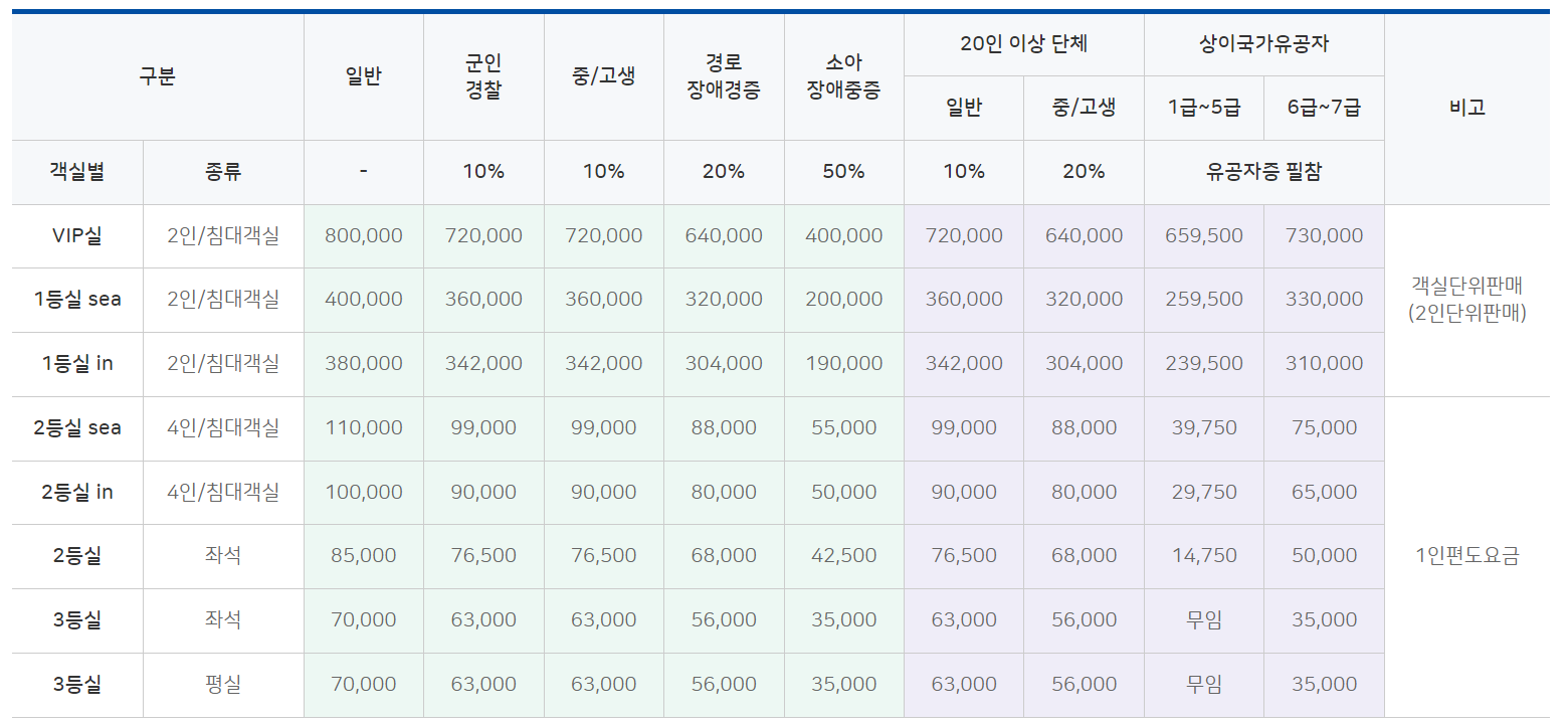 울릉도 배편 이용요금