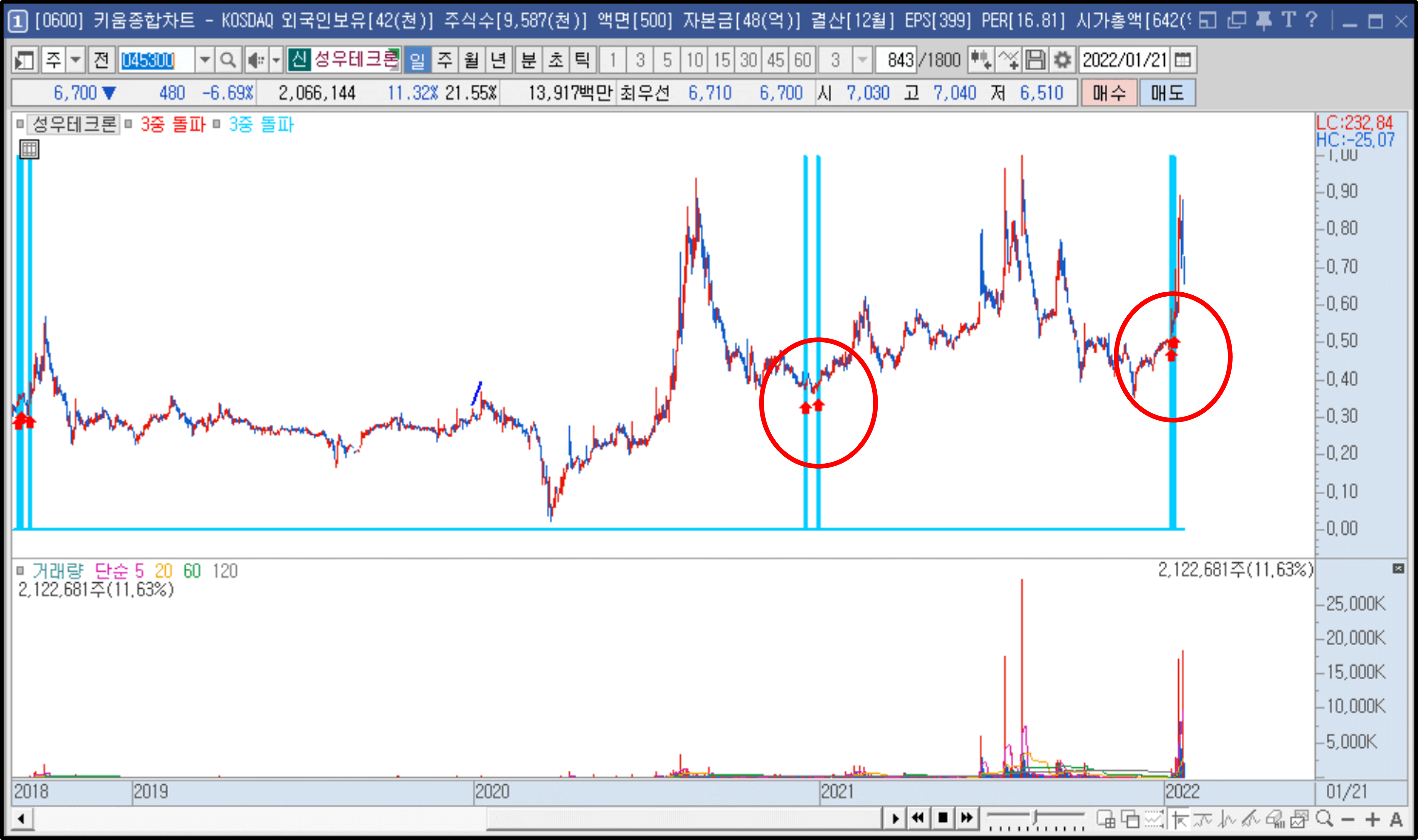 차트 지표 적용한 모습