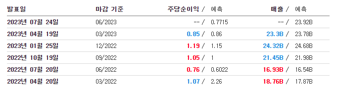 테슬라 실적(출처: Investing)