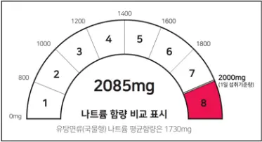 나트륨 함량 비교 표시 (빨강색) 예시