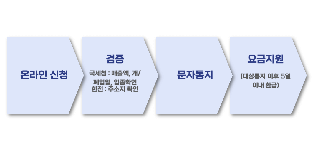 소상공인 전기요금 특별지원 신청하기