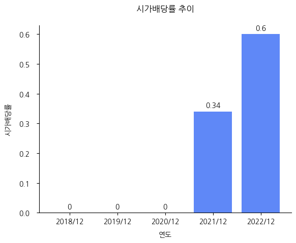 엔시스-시가배당률-추이