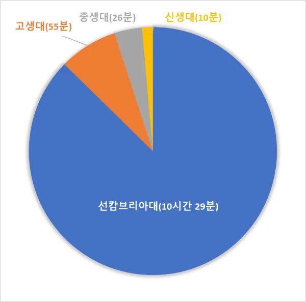 시계로 보는 지질시대 기간 비교