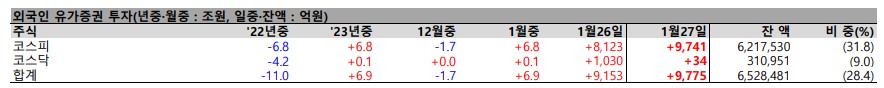 2023년1월27일 금융시장 동향 - 주가, 환율, 금리 달러, CDS 프리미엄, 원자재, 외국인 유가증권 투자, 채권