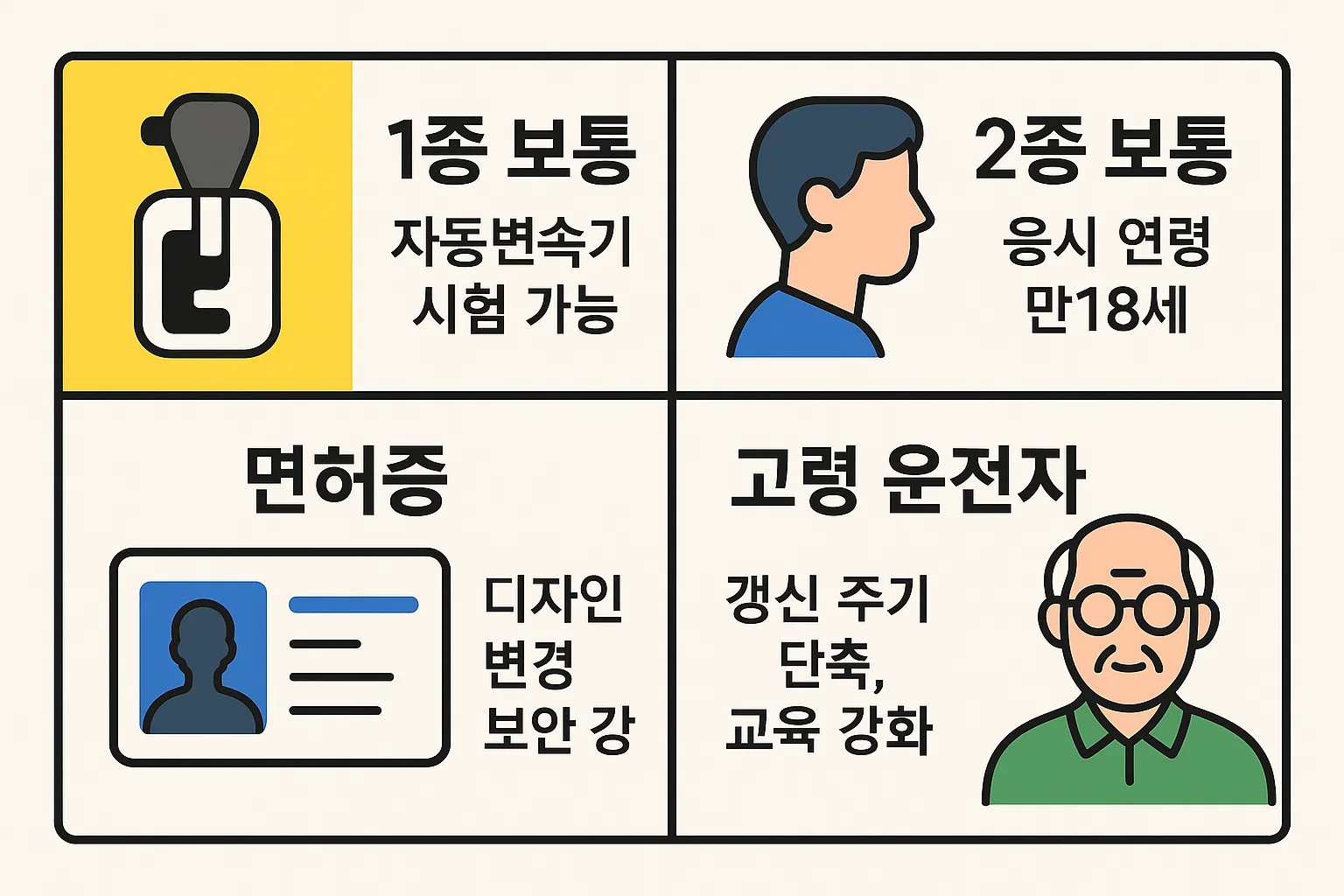 2025년 운전면허 제도 변경사항을 정리한 인포그래픽으로 1종 보통 자동변속기 시험 가능, 2종 보통 응시 연령, 면허증 디자인 보안 강화, 고령 운전자 교육 의무 등 주요 변화를 담음