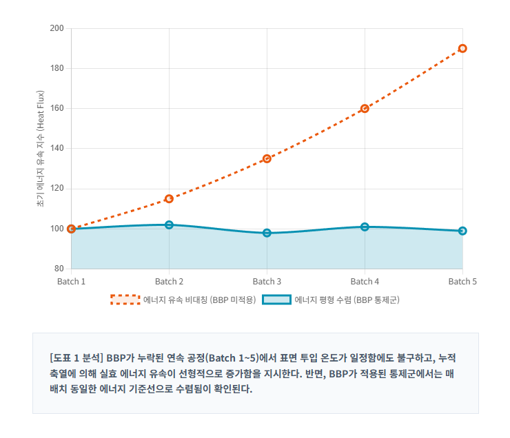 BBP-미적용-누적-축열-에너지-유속-비대칭-비교-데이터-그래프/ 로스트 프로 / Roast Pro
