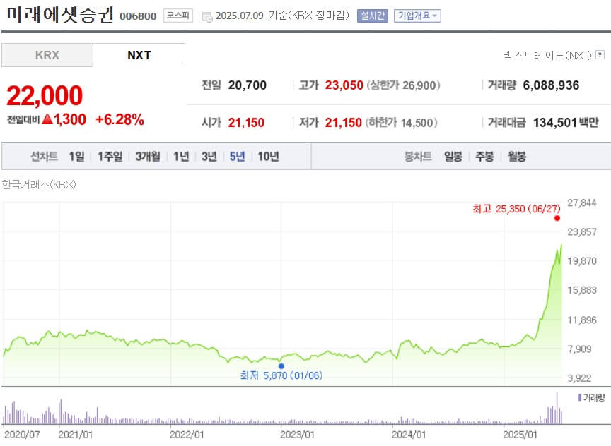 미래에셋증권 주가