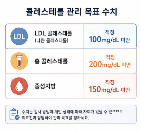 LDL 콜레스테롤 100mg/dL 미만과 총콜레스테롤 200mg/dL 미만, 중성지방 150mg/dL 미만의 일반적인 적정 수치를 정리한 이미지