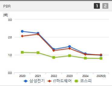 삼성전기 주가 PBR