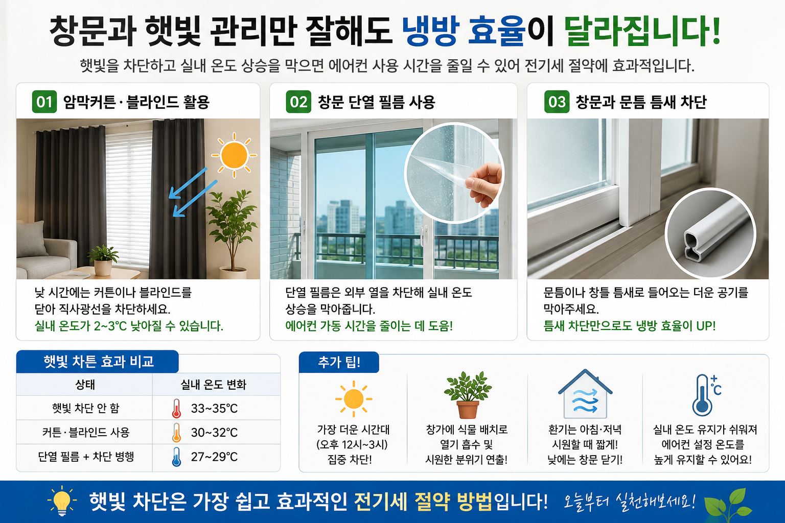 창문 햇빛 관리만으로 전기세 절약