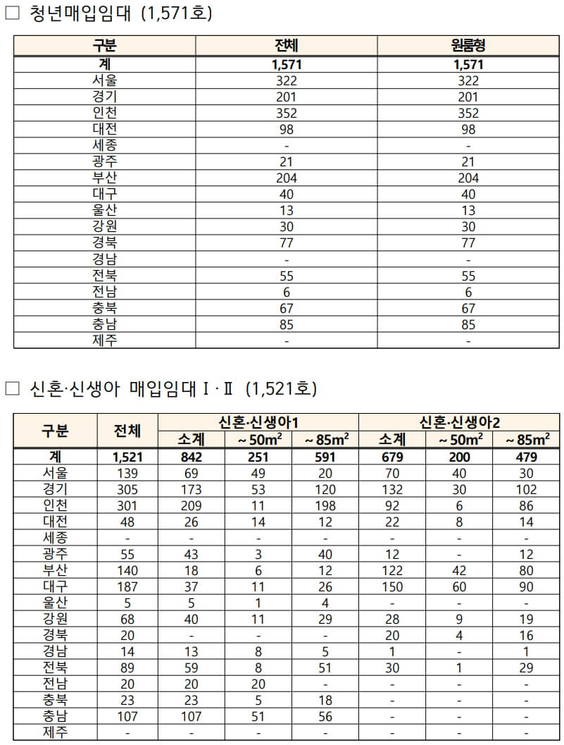 청년 및 신혼·신생아 매입임대주택 2024년 3차 입주자 모집 안내