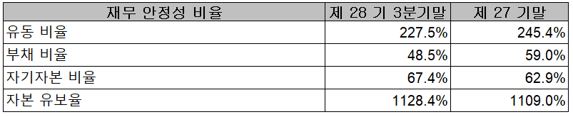 케이엠더블유 재무 안정성 비율
