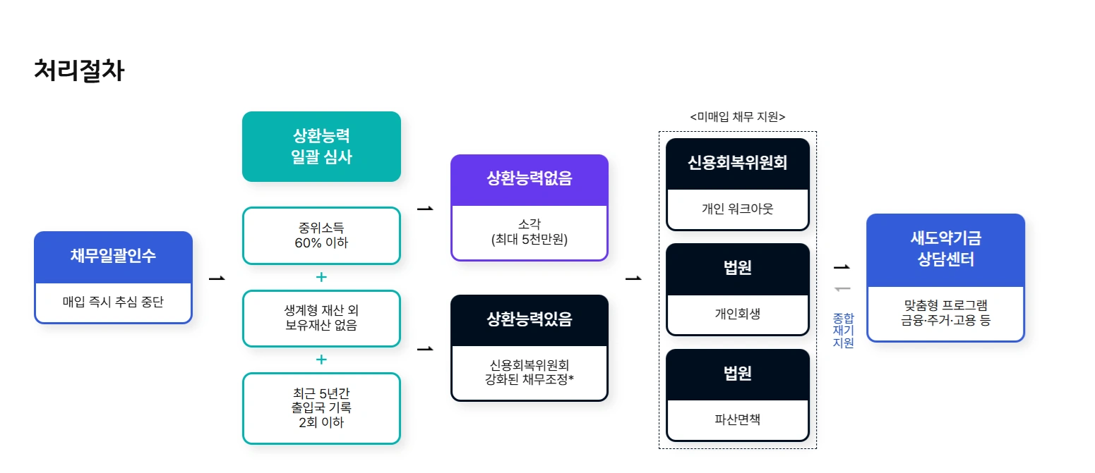์๋์ฝ ๊ธฐ๊ธ ์ ์ฒญ ๋ฐฉ๋ฒ