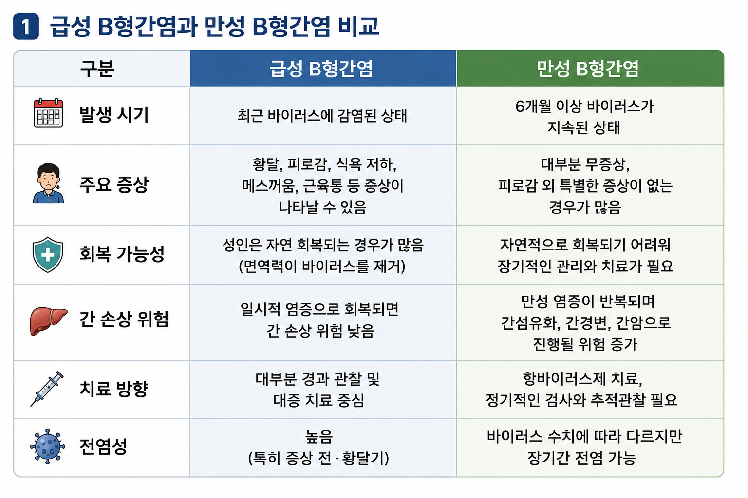 급성B형간염 VS 만성B형간염의 차이 이미지