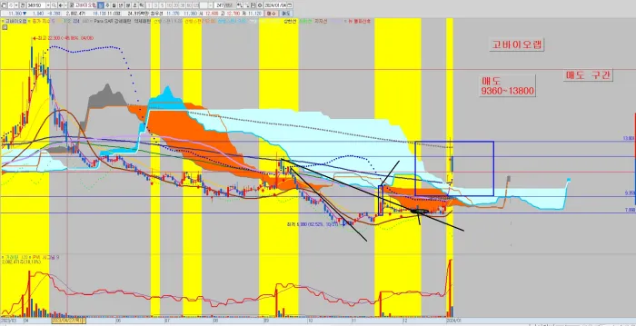 고바이오랩-단기-공략-차트-분석