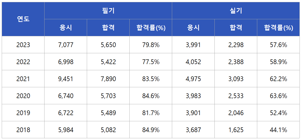 웹디자인기능사 합격률
