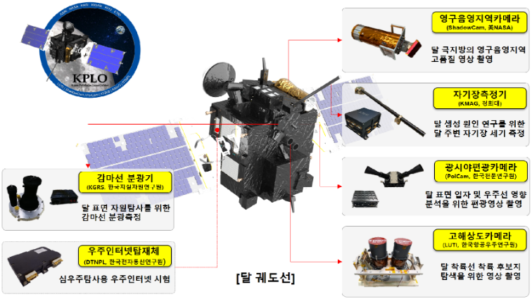 다누리의 임무 출처 과학기술통신부