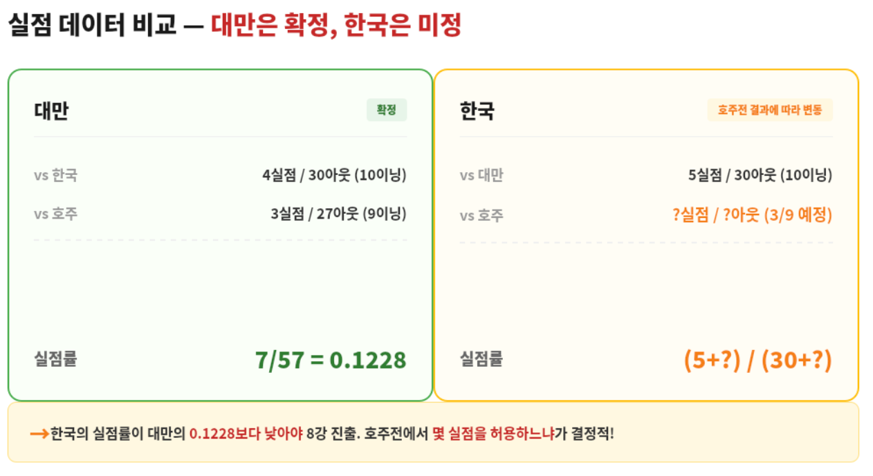 WBC경우의수-대만 실점률