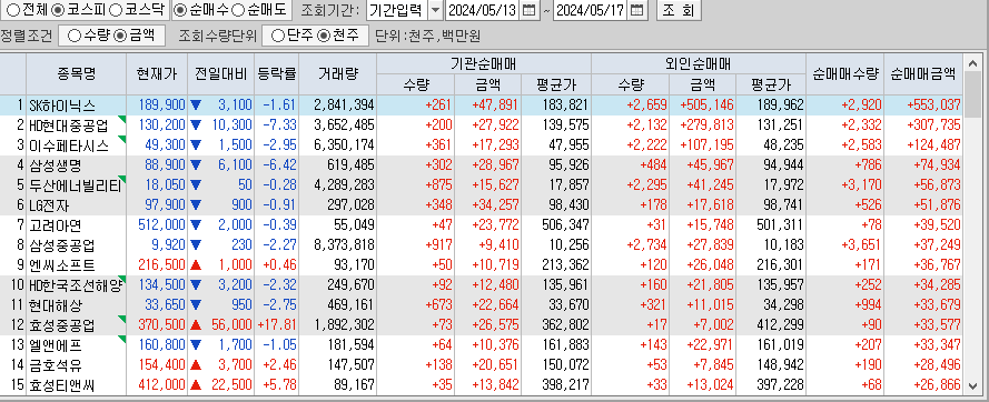 주간 코스피 기관/외국인 동일 순매수