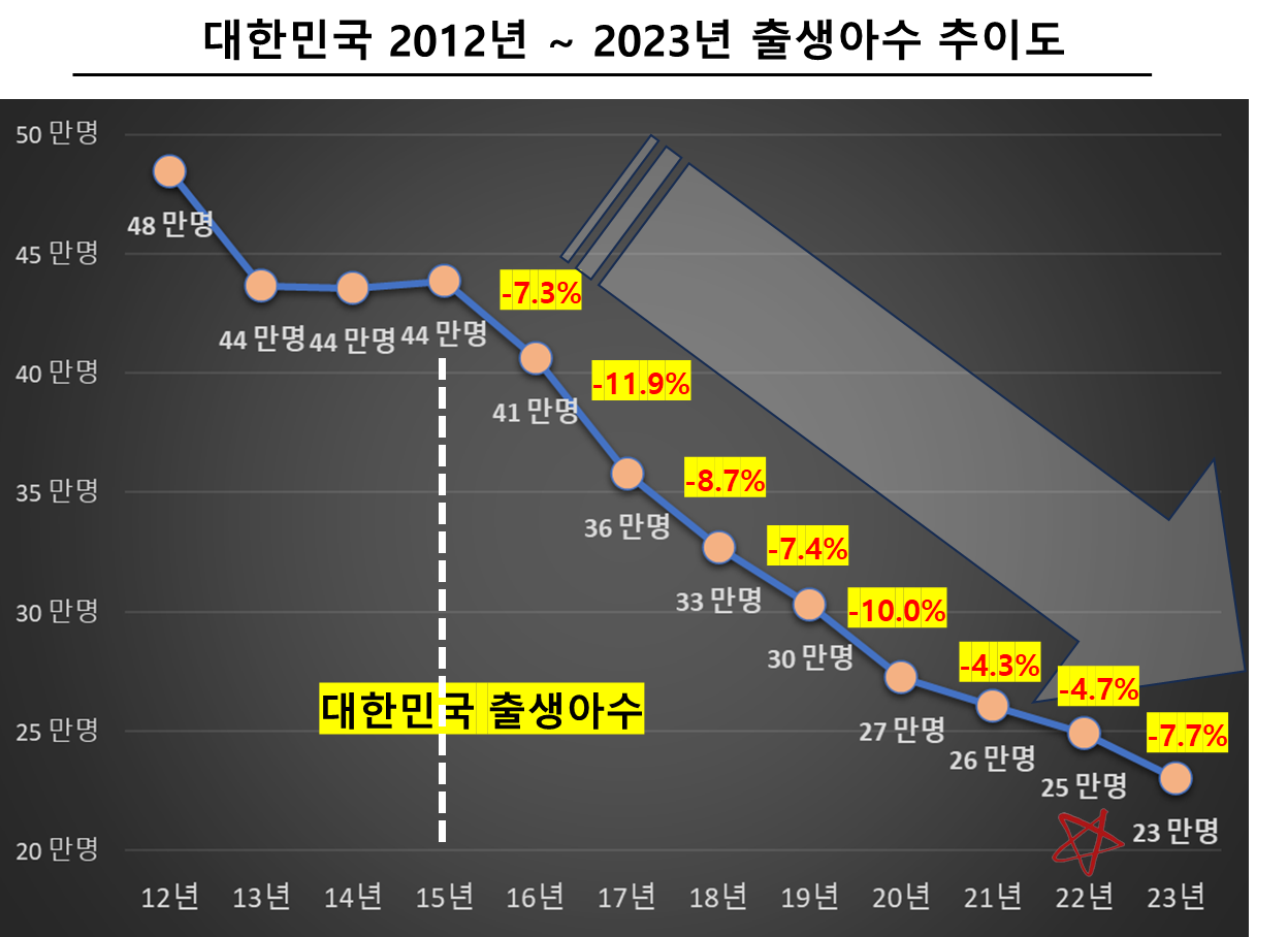 대한민국 2012년 ~ 2023년 출생아수 추이도