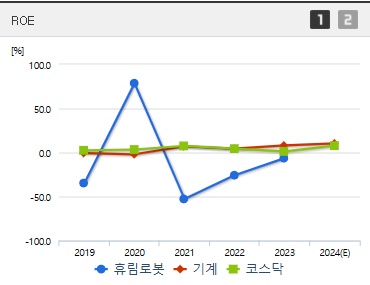휴림로봇 주가 ROE