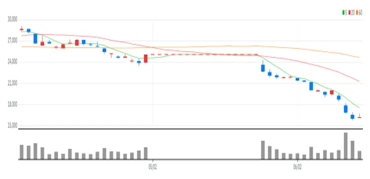 초록뱀미디어 차트