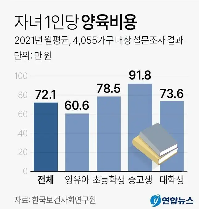 자녀 1인당 양육비용