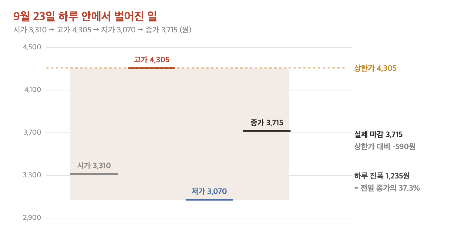 토마토시스템 9월 23일의 시가&middot;고가&middot;저가&middot;종가