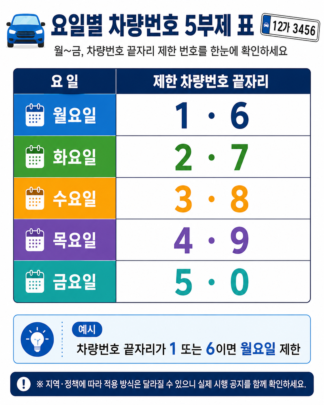 자동차 5부제 요일별 차량번호 끝자리 제한 기준표