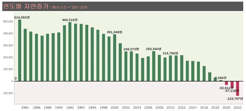 연도별-인구-자연증가
