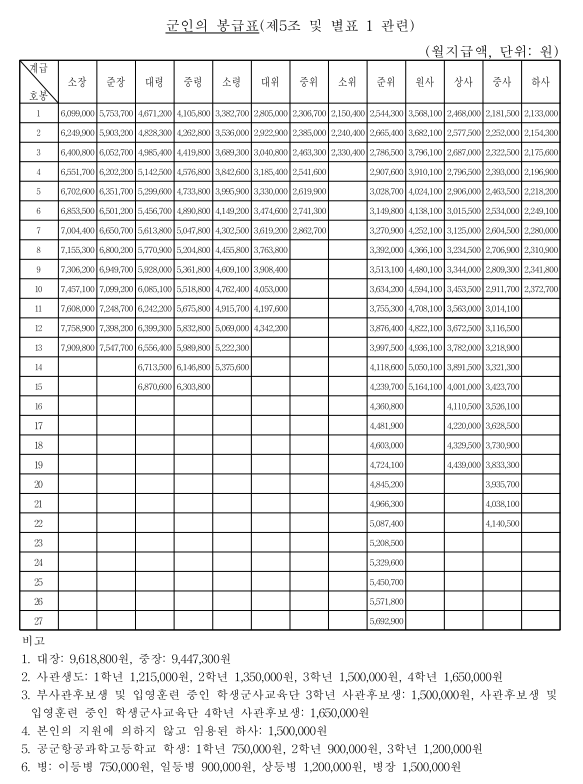 공무원보수규정 [별표 13] <개정 2026. 1. 2.>
군인의 봉급표