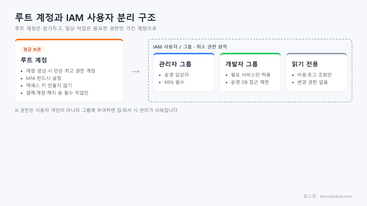 AWS 루트 계정과 IAM 사용자 그룹 권한 분리 구조 도식