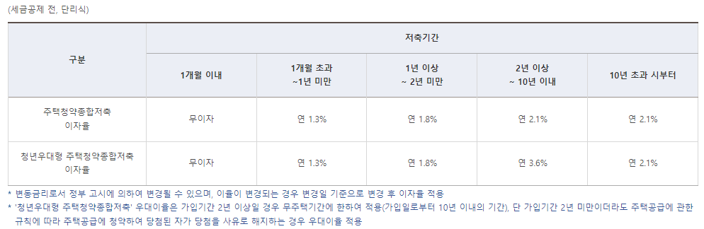 청년우대형주택청약종합저축