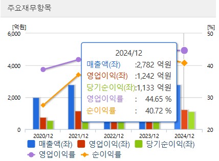 2020-2024 리노공업 주요 재무제표 차트, 40%를 상회하는 독보적인 영업이익률과 꾸준한 매출 성장 추이