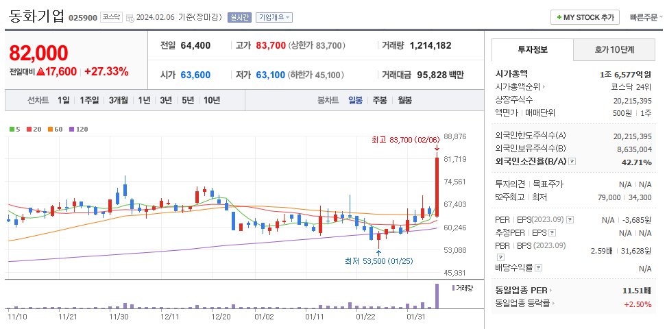 동화기업 일봉차트