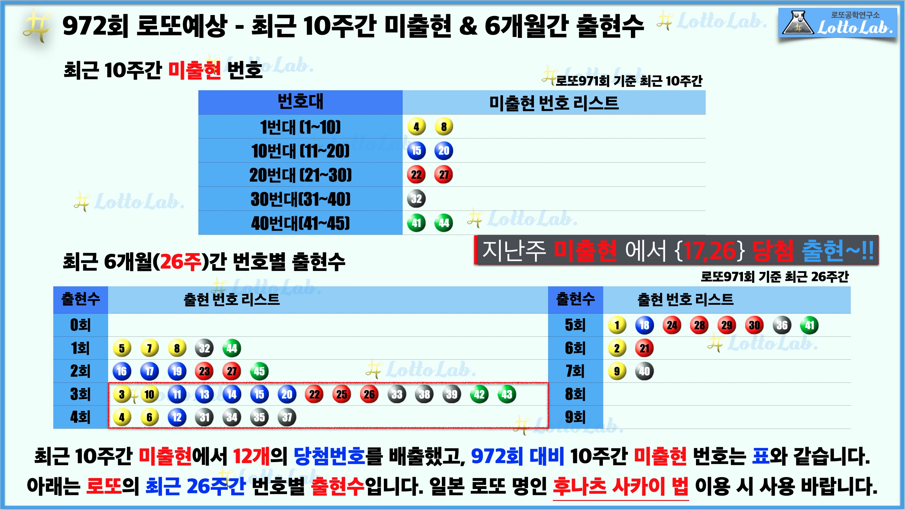 로또랩 로또972 당첨 번호 예상 미출현 출현수
