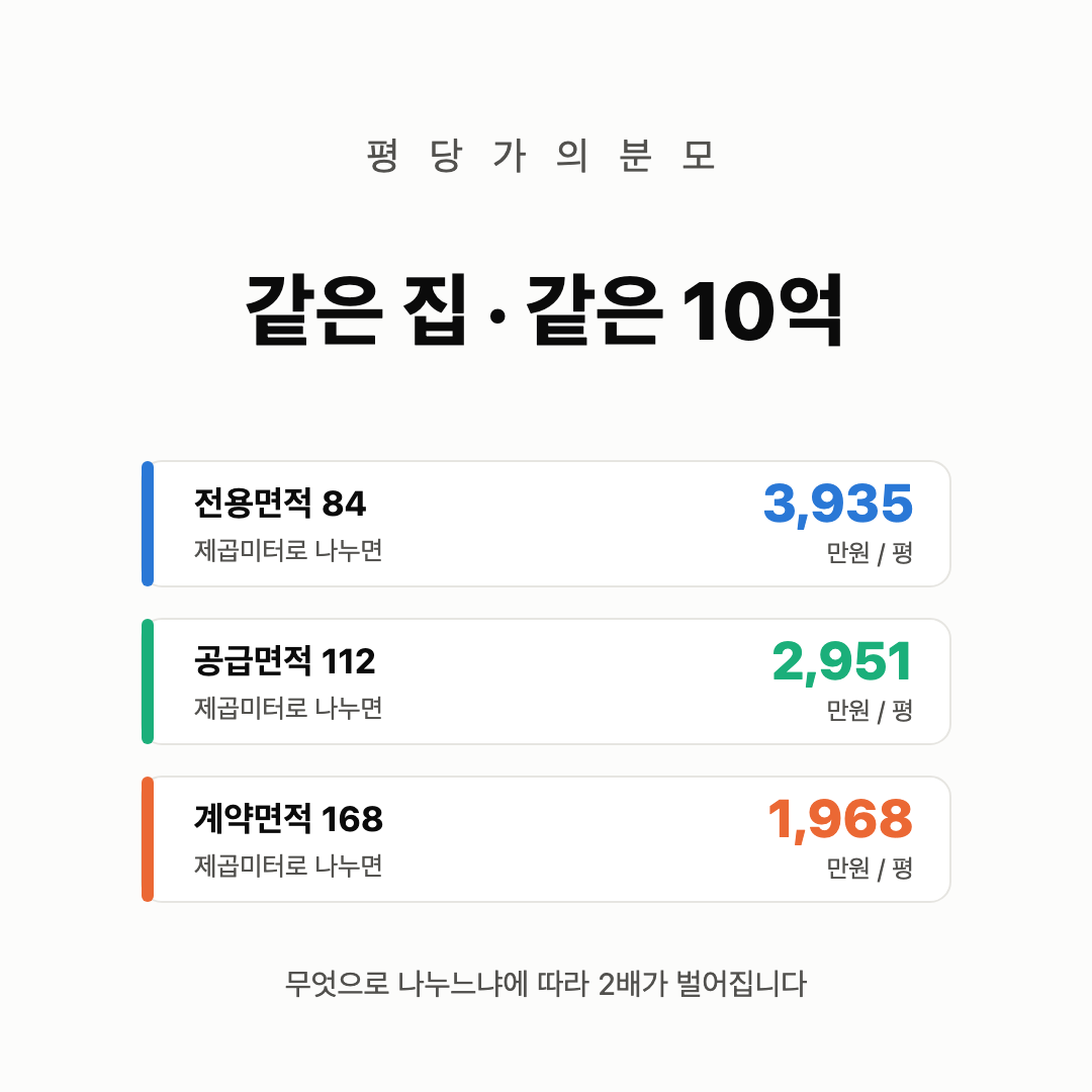 같은 집 같은 10억이라도 전용면적으로 나누면 평당 3,935만원, 공급면적은 2,951만원, 계약면적은 1,968만원