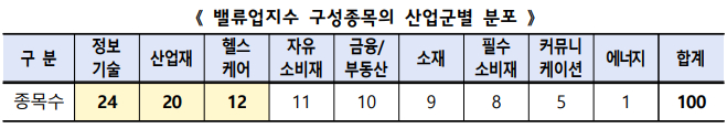 한국거래소 코스피, 코스닥 코리아 밸류업 지수 구성종목 리스트