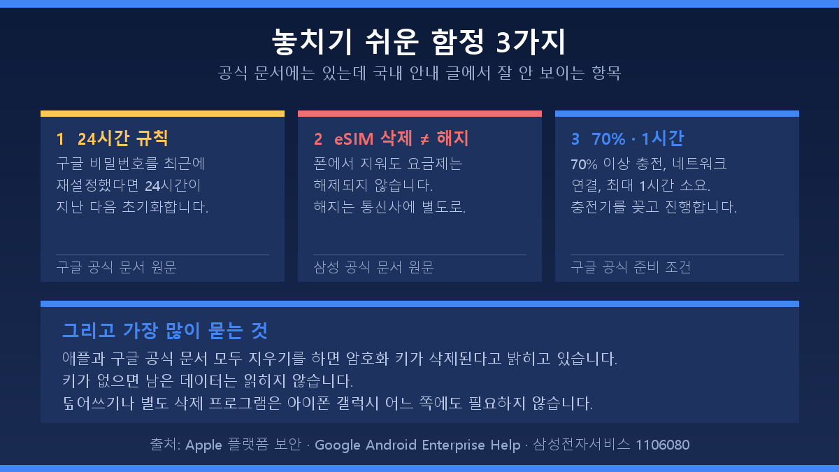 중고폰 초기화 함정 3가지 24시간 규칙 경고 도식
