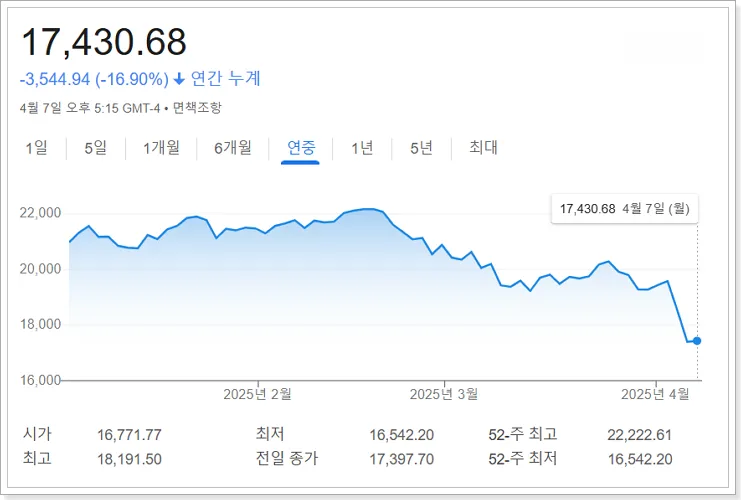 2025년 나스닥100 지수 연중 변동 그래프