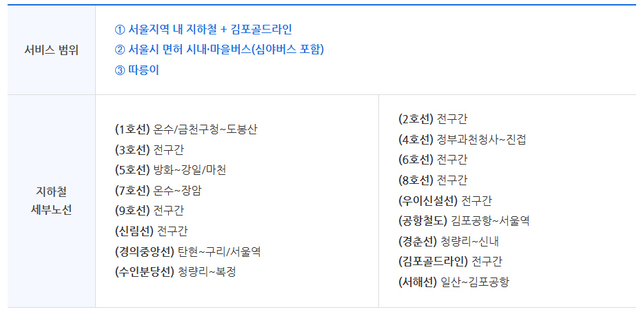 기후동행카드 서비스 범위