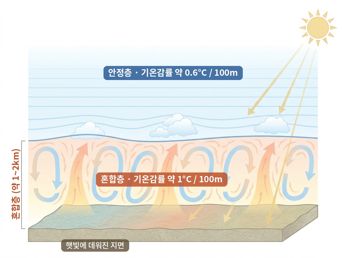 햇빛에 데워진 지면에서 상승기류가 생기고, 이 혼합이 미치는 높이까지는 기온감률이 건조단열감률에 가까워집니다. 혼합층 꼭대기에는 작은 적운이 생기기도 합니다.