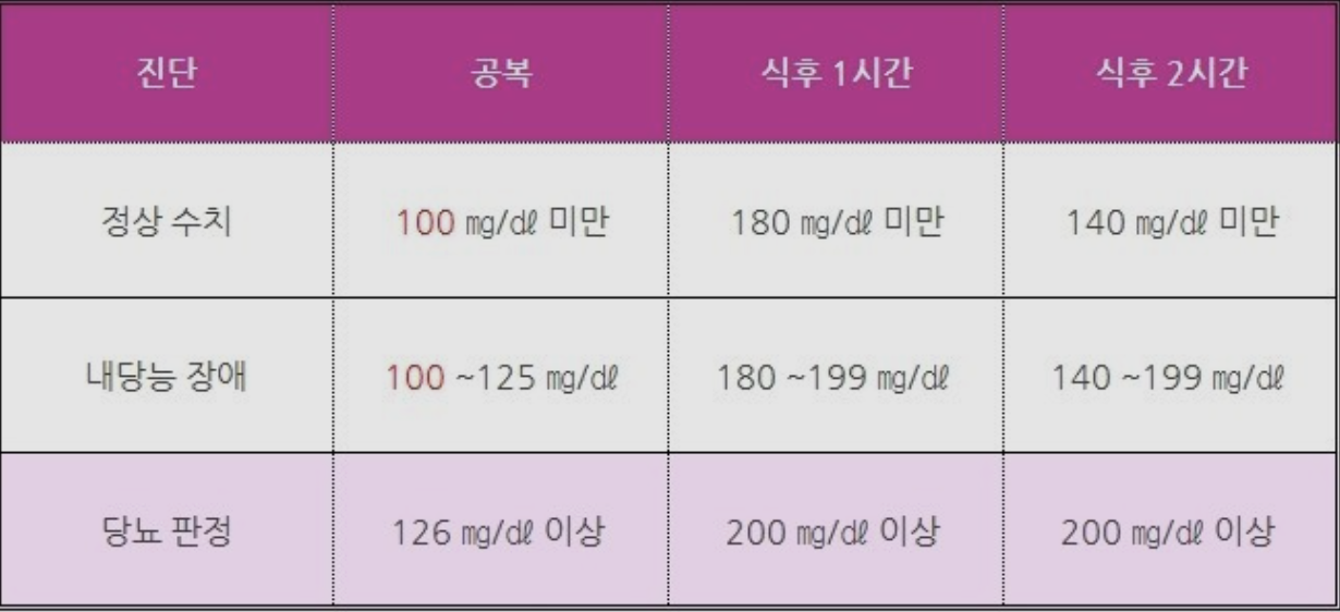 당뇨-정상수치
